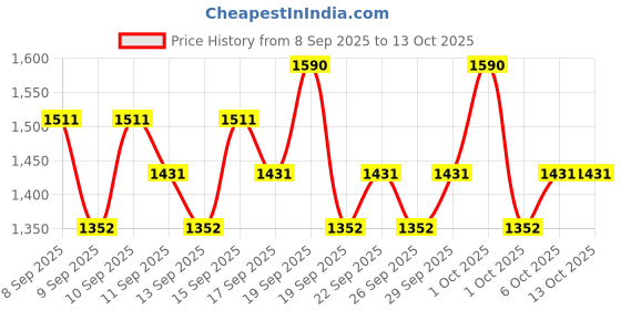 nykaa.com RAS Luxury Oils Brighten Exfoliating Creme Body Butter Enriched With Himalayan Roses & Pink Pepper ras luxury oils Price History Graph from 8 Sep 2025 to 13 Oct 2025