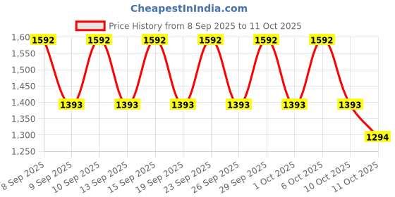 nykaa.com RAS Luxury Oils Brightening & Anti Pigmentation Advanced Booster Serum ras luxury oils Price History Graph from 8 Sep 2025 to 10 Oct 2025