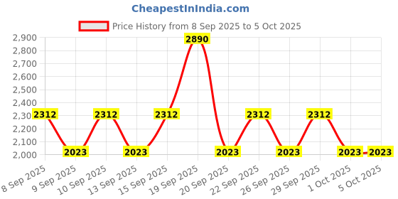 nykaa.com RAS Luxury Oils Collagen Boosting & Firming Advanced Booster Serum ras luxury oils Price History Graph from 8 Sep 2025 to 5 Oct 2025