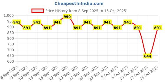 nykaa.com RAS Luxury Oils Deep Nourish Multipurpose Butter Balm For Skin Hair & Nails ras luxury oils Price History Graph from 8 Sep 2025 to 13 Oct 2025