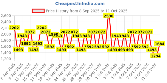 nykaa.com RAS Luxury Oils Germanium Gua Sha Face Massage Tool For Reduce Puffiness & Fine-lines ras luxury oils Price History Graph from 8 Sep 2025 to 11 Oct 2025