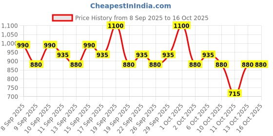 nykaa.com RAS Luxury Oils Gleam - Pollution And Makeup Melting Cleansing Oil ras luxury oils Price History Graph from 8 Sep 2025 to 13 Oct 2025