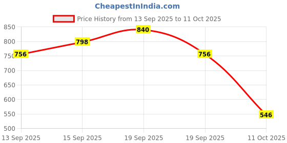 nykaa.com RAS Luxury Oils Globlend Retractable Skin-Perfecting Make Up Foundation Brush ras luxury oils Price History Graph from 13 Sep 2025 to 11 Oct 2025