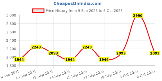 nykaa.com RAS Luxury Oils Glow-Boosting Beauties Minis Set ras luxury oils Price History Graph from 9 Sep 2025 to 6 Oct 2025