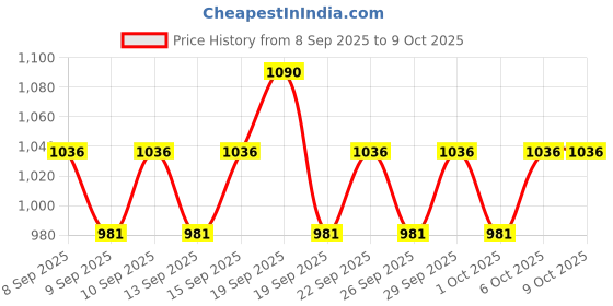 nykaa.com Ras Luxury Oils Glow Potion Brightening & Hydrating Essence Toner ras luxury oils Price History Graph from 8 Sep 2025 to 9 Oct 2025