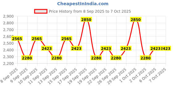 nykaa.com RAS Luxury Oils Infinity Anti - Ageing Face Elixir, Lightweight Serum With Vitamin C, A, B5 ras luxury oils Price History Graph from 8 Sep 2025 to 6 Oct 2025