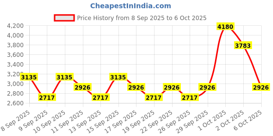 nykaa.com RAS Luxury Oils Jade Face Beauty Tools Set - Gua Sha & Face Roller ras luxury oils Price History Graph from 8 Sep 2025 to 4 Oct 2025