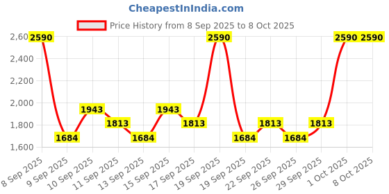 nykaa.com RAS Luxury Oils Jade Face Roller For Reducing Fine-lines & Eye Puffiness ras luxury oils Price History Graph from 8 Sep 2025 to 7 Oct 2025