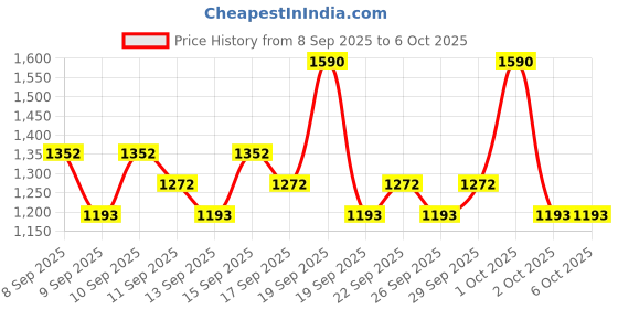 nykaa.com Ras Luxury Oils Jade Gua Sha Face Massage Tool For Reducing Fine-lines & Eye Puffiness ras luxury oils Price History Graph from 8 Sep 2025 to 5 Oct 2025