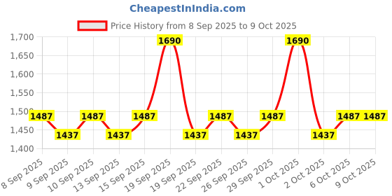 nykaa.com RAS Luxury Oils Lash-ious Lash & Brow Growth Serum with Biotin & Hyaluronic ras luxury oils Price History Graph from 8 Sep 2025 to 9 Oct 2025