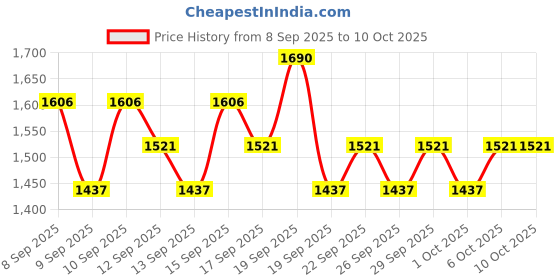 nykaa.com RAS Luxury Oils Luminous Detoxifying & Pore Refining Clay Face Mask ras luxury oils Price History Graph from 8 Sep 2025 to 9 Oct 2025