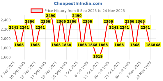 nykaa.com Ras Luxury Oils Luminous Hydrating & Skin Clearing Face Gel Serum ras luxury oils Price History Graph from 8 Sep 2025 to 22 Nov 2025