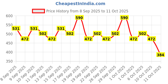 nykaa.com RAS Luxury Oils Lush Lips Conditioning Lip Scrub With Grapefruit & Orange ras luxury oils Price History Graph from 8 Sep 2025 to 10 Oct 2025