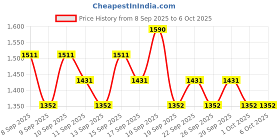 nykaa.com RAS Luxury Oils Nourish Softening Creme Body Butter Enriched With Argan Oil & Vanilla ras luxury oils Price History Graph from 8 Sep 2025 to 5 Oct 2025