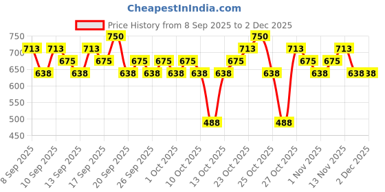 nykaa.com RAS Luxury Oils Pure Cold - Pressed Rosemary Oil, Stimulates Hair Growth And Improves Scalp Health ras luxury oils Price History Graph from 8 Sep 2025 to 1 Dec 2025
