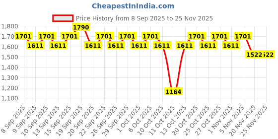 nykaa.com RAS Luxury Oils Radiance Hydrating & Brightening Sleeping Gel Face Mask with Aloe vera gel ras luxury oils Price History Graph from 8 Sep 2025 to 24 Nov 2025