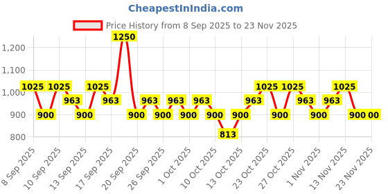 nykaa.com RAS Luxury Oils Radiance Hydrating & Brigtening Face Cleanser ras luxury oils Price History Graph from 8 Sep 2025 to 23 Nov 2025