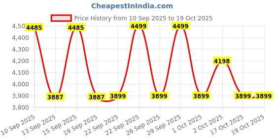 nykaa.com ras luxury oils Ras Bestseller 24K Gold Radiance Face Elixir Oil In Serum - Pack Of 2 ras luxury oils Price History Graph from 10 Sep 2025 to 17 Oct 2025