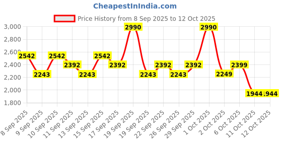 nykaa.com RAS Luxury Oils Revival Kumkumadi Night Face Elixir ras luxury oils Price History Graph from 8 Sep 2025 to 12 Oct 2025
