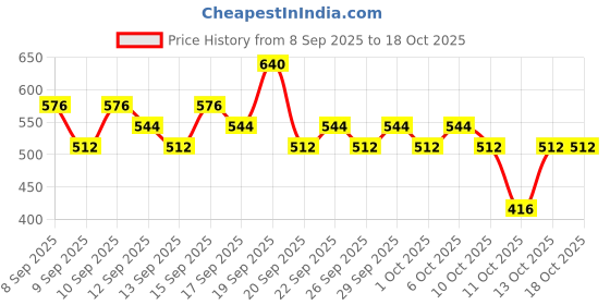 nykaa.com RAS Luxury Oils Rose Nectar Face & Body Spritz ras luxury oils Price History Graph from 8 Sep 2025 to 18 Oct 2025
