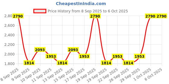 nykaa.com RAS Luxury Oils Rose Quartz Face Roller For Reduces Puffiness, Fine-lines & Wrinkles ras luxury oils Price History Graph from 8 Sep 2025 to 5 Oct 2025