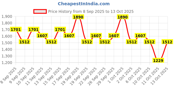 nykaa.com Ras Luxury Oils Rose Quartz Gua Sha Face Massage Tool For Reduces Puffiness, Fine-lines & Wrinkles ras luxury oils Price History Graph from 8 Sep 2025 to 12 Oct 2025