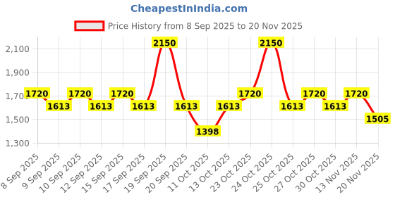 nykaa.com RAS Luxury Oils Solaris Daily Defence Moisturising Sunscreen Spf 50 Pa+++ ras luxury oils Price History Graph from 8 Sep 2025 to 19 Nov 2025