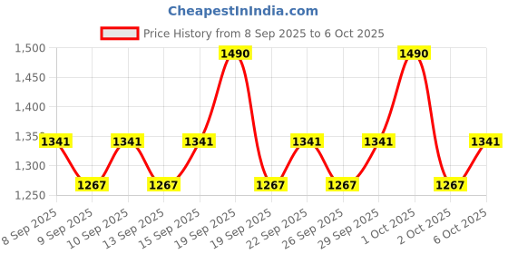 nykaa.com RAS Luxury Oils Super Plump Maximizing Lip Oil Gloss ras luxury oils Price History Graph from 8 Sep 2025 to 6 Oct 2025