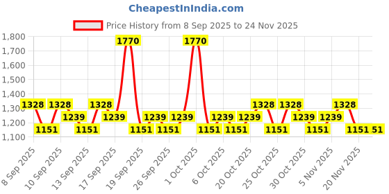nykaa.com RAS Luxury Oils Tinted Liquid Lip Balm Miniature Set ras luxury oils Price History Graph from 8 Sep 2025 to 24 Nov 2025