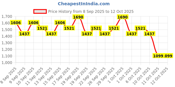 nykaa.com RAS Luxury Oils Ultra Hydrate Multi-purpose Gel ras luxury oils Price History Graph from 8 Sep 2025 to 12 Oct 2025