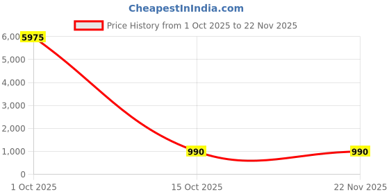 nykaa.com RASHKI Elle Mauve Sling Bag rashki Price History Graph from 1 Oct 2025 to 21 Nov 2025