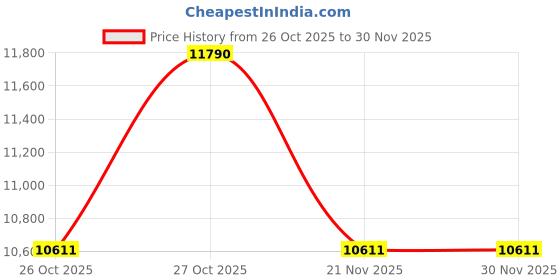 nykaa.com Ray-Ban Unisex UV Protected Green Lens Square Sunglasses - 0RB3016W036655 (55) ray-ban Price History Graph from 26 Oct 2025 to 30 Nov 2025