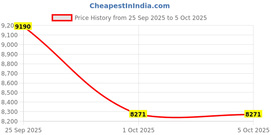 nykaa.com Ray-Ban Vista 0RX3717V Rectangle Gold Frame Clear Lens (54) ray-ban Price History Graph from 25 Sep 2025 to 5 Oct 2025