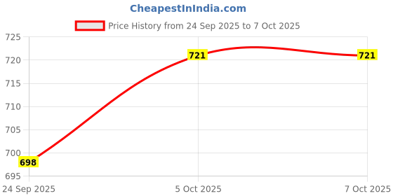 nykaa.com Recode Ace Of Base Concealer recode Price History Graph from 24 Sep 2025 to 7 Oct 2025