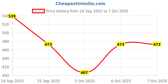 nykaa.com Recode Ace Of Base Translucent Matte Setting Powder recode Price History Graph from 24 Sep 2025 to 6 Oct 2025