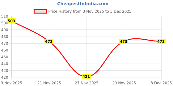 nykaa.com Recode Banana Translucent Setting Powder recode Price History Graph from 3 Nov 2025 to 2 Dec 2025