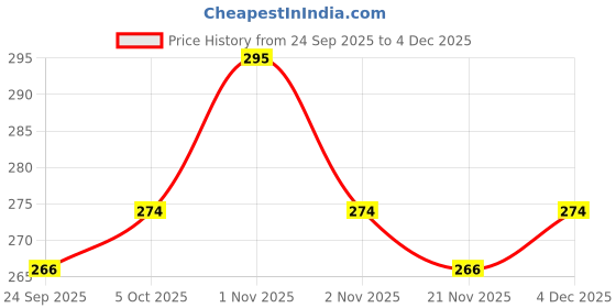 nykaa.com Recode Black Eyeliner Acute Kajal Pencil recode Price History Graph from 24 Sep 2025 to 4 Dec 2025
