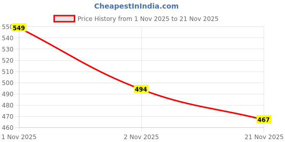 nykaa.com Recode Black Friday Intense Matte Eyeliner - Black recode Price History Graph from 1 Nov 2025 to 21 Nov 2025