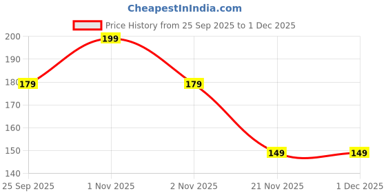 nykaa.com Recode Glossy Black Picture Perfect Eyeliner recode Price History Graph from 25 Sep 2025 to 30 Nov 2025