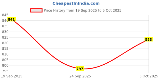 nykaa.com Recode HD Luminous Matte Foundation recode Price History Graph from 19 Sep 2025 to 5 Oct 2025