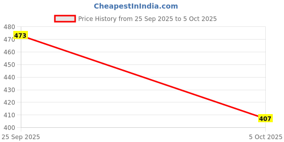 nykaa.com Recode No Hue Matte Setting Powder recode Price History Graph from 25 Sep 2025 to 5 Oct 2025