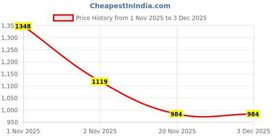 nykaa.com Recode Perfect Grip Primer & Spray Combo recode Price History Graph from 1 Nov 2025 to 1 Dec 2025