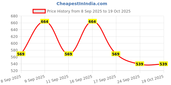 nykaa.com Recode Prep + Prime Fixer recode Price History Graph from 8 Sep 2025 to 19 Oct 2025
