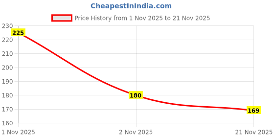 nykaa.com Recode Rizz Matte Eyeliner recode Price History Graph from 1 Nov 2025 to 21 Nov 2025
