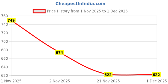 nykaa.com Recode Silky Matte Liquid Lipstick - Pack Of 10 recode Price History Graph from 1 Nov 2025 to 1 Dec 2025