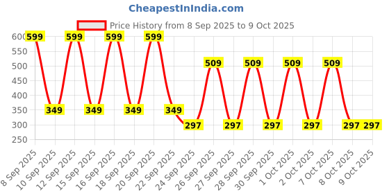 nykaa.com Recode Strobe Cream recode Price History Graph from 8 Sep 2025 to 7 Oct 2025