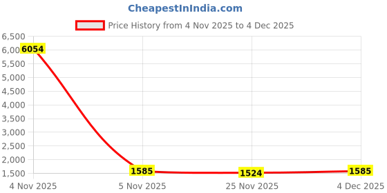 nykaa.com Red Tape Women's Colorblocked Blue Sneakers red tape Price History Graph from 4 Nov 2025 to 4 Dec 2025