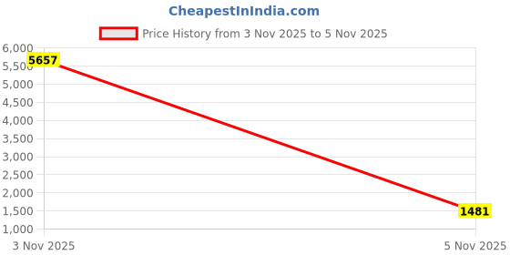 nykaa.com Red Tape Women's Colorblocked Peach Sneakers red tape Price History Graph from 3 Nov 2025 to 5 Nov 2025