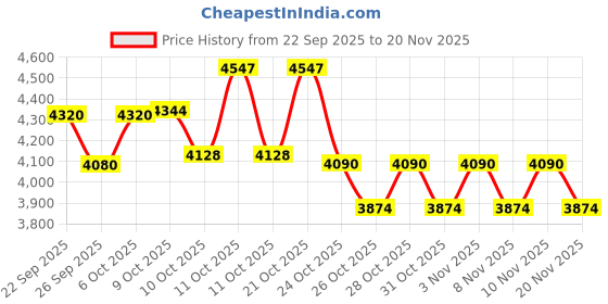 nykaa.com Redken Colour Protect Combo - Acidic Colour Gloss Sulphate-Free Shampoo & Conditioner redken Price History Graph from 22 Sep 2025 to 20 Nov 2025
