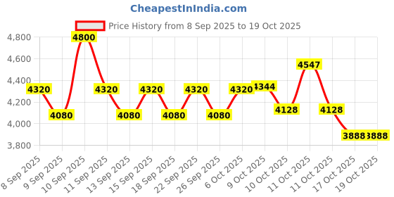 nykaa.com Redken Damaged Hair Combo - Acidic Bonding Concentrate Shampoo & Conditioner redken Price History Graph from 8 Sep 2025 to 18 Oct 2025